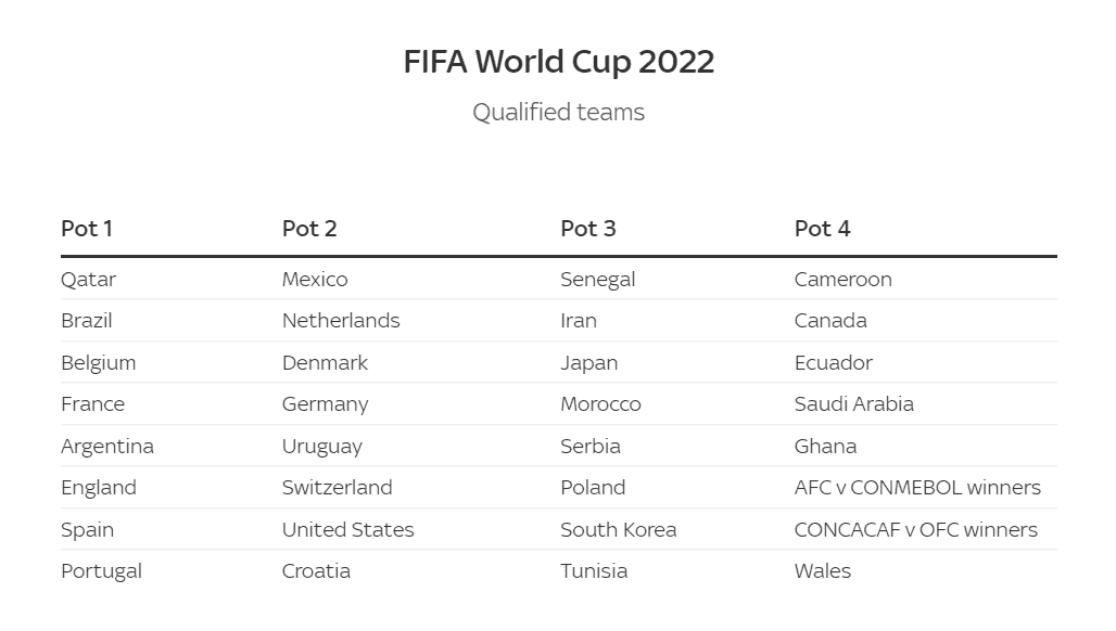 到目前为止谁有资格去参加2022年世界杯比赛？(图1)