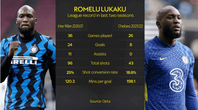 Romelu Lukaku：切尔西前锋在同意减薪30％后以一个赛季的贷款重新加入国际米兰(图5)